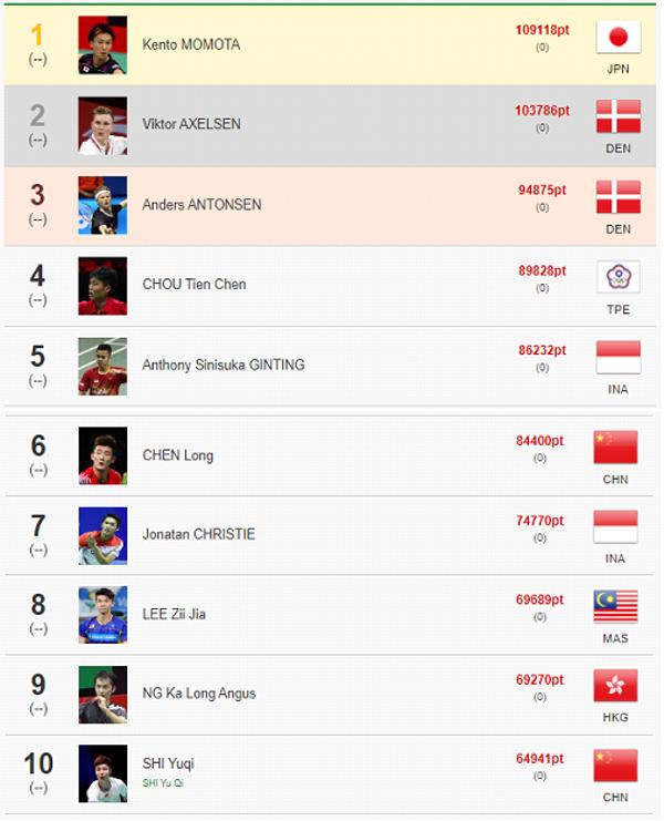 Bảng xếp hạng cầu lông thế giới đơn nam