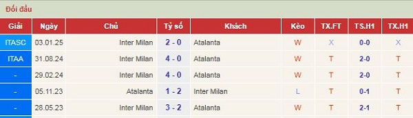 5 trận đối đầu gần nhất giữa Inter Milan và Atalanta
