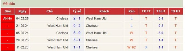 5 trận đối đầu gần nhất của Chelsea vs West Ham