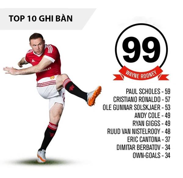 Những cầu thủ MU ghi nhiều bàn nhất tại Cup Châu Âu