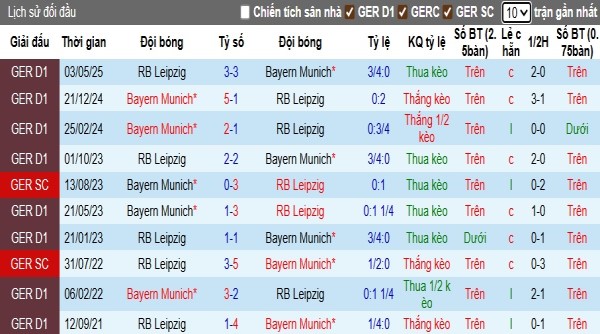 Lịch sử đối đầu: Bayern vẫn chiếm thế thượng phong