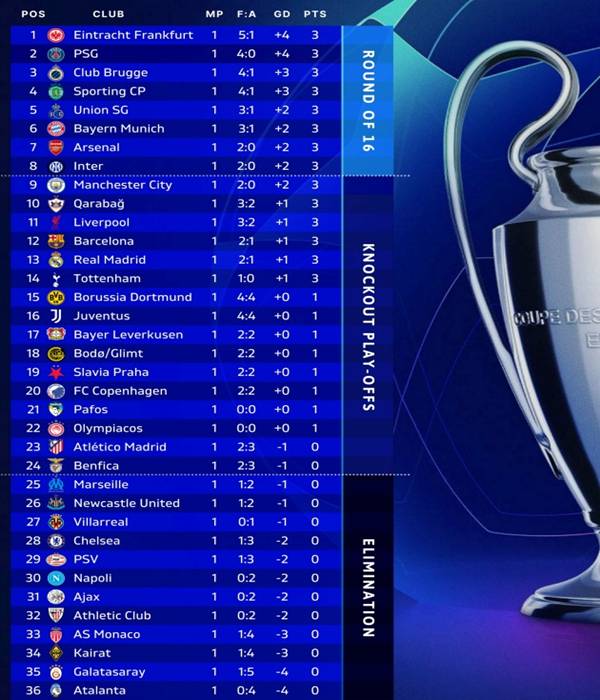 Lượt trận khai màn Champions League 2025/26
