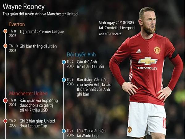 Số bàn thắng cầu thủ Rooney ghi được trong sự nghiệp