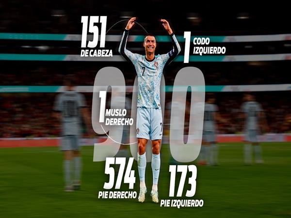 Kỷ lục số bàn thắng của Ronaldo trong sự nghiệp bóng đá