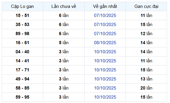 Thống kê cặp lô gan Miền Bắc lâu ra nhất 