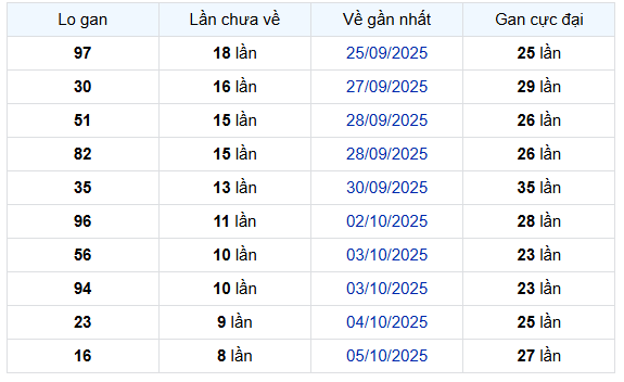 Thống kê Loto gan Xổ số Miền Bắc