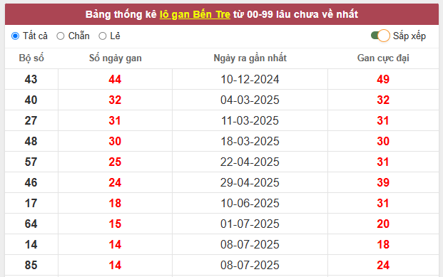 Dự đoán xổ số Bến Tre ngày 21/10/2025 thứ 3 chuẩn nhất