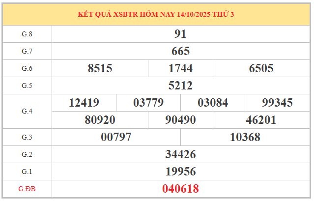 Dự đoán xổ số Bến Tre ngày 21/10/2025 thứ 3 chuẩn nhất