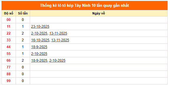 Dự đoán XSTN hôm nay ngày 27/11/2025 siêu chính xác
