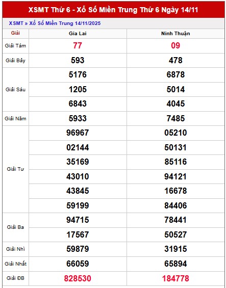 Dự đoán xổ số miền Trung ngày hôm nay 21/11/2025