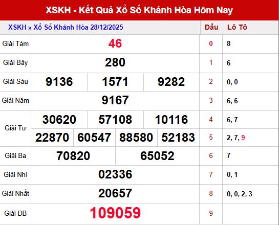 📊 Phân tích nhanh kết quả XSKH ngày 28/12/2025