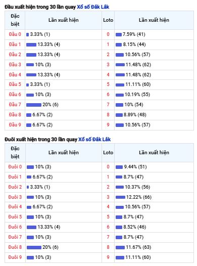 Thống kê đầu đuôi XS Đăk Lắc ngày 30/12/2025