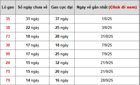 Bảng thống kê lô gan Kon Tum ngày 11/1/2026