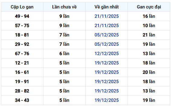 Thống kê cặp lô gan XS Trà Vinh ngày 30/1/2026
