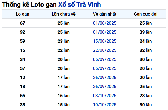Thống kê lô gan xổ số Trà Vinh tính đến 30/1