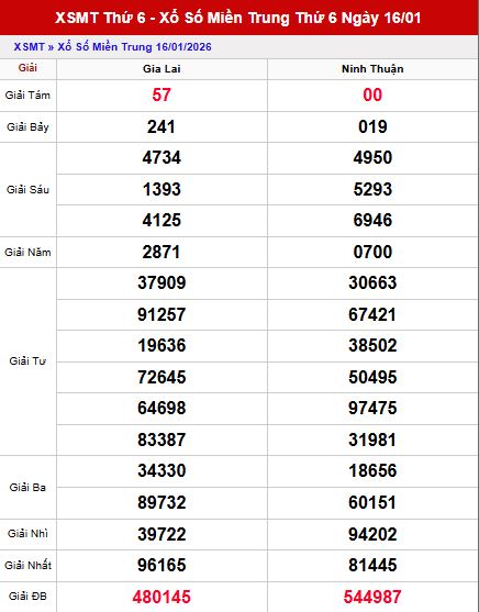 Đánh giá kết quả xố số Miền Trung ngày 16/1/2026