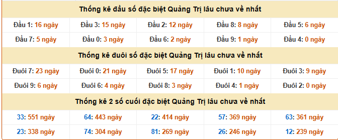 Thống kê giải đặc biệt XSQT ngày 29/1/2026