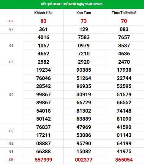 Dự đoán XSMT ngày 1 tháng 2 năm 2026 chủ nhật thần tài