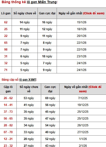 Dự đoán XSMT ngày 1 tháng 2 năm 2026 chủ nhật thần tài
