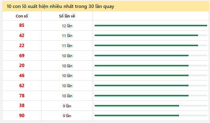 - Thống kê 10 con lô xuất hiện nhiều nhất trong 30 lần quay ngày 28/2/2026