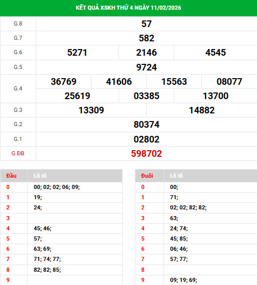 Dự đoán xổ số Khánh Hòa ngày 15/2/2026 chính xác