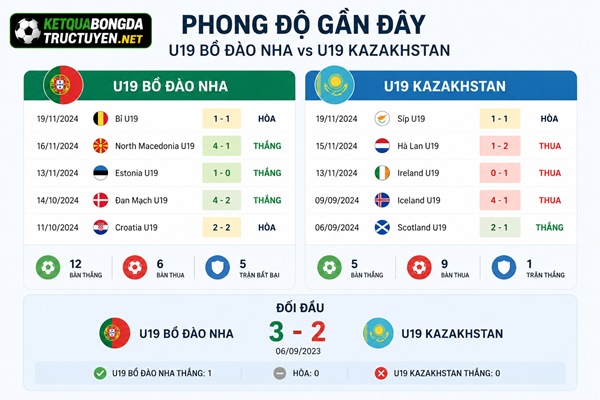 Phong độ U19 Bồ Đào Nha gặp U19 Kazakhstan 16h00 ngày 3/6