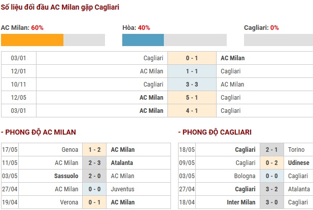 Thông tin nhận định AC Milan vs Cagliari