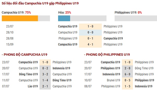 Số liệu thống kê trận đấu U19 Campuchia gặp U19 Philippines